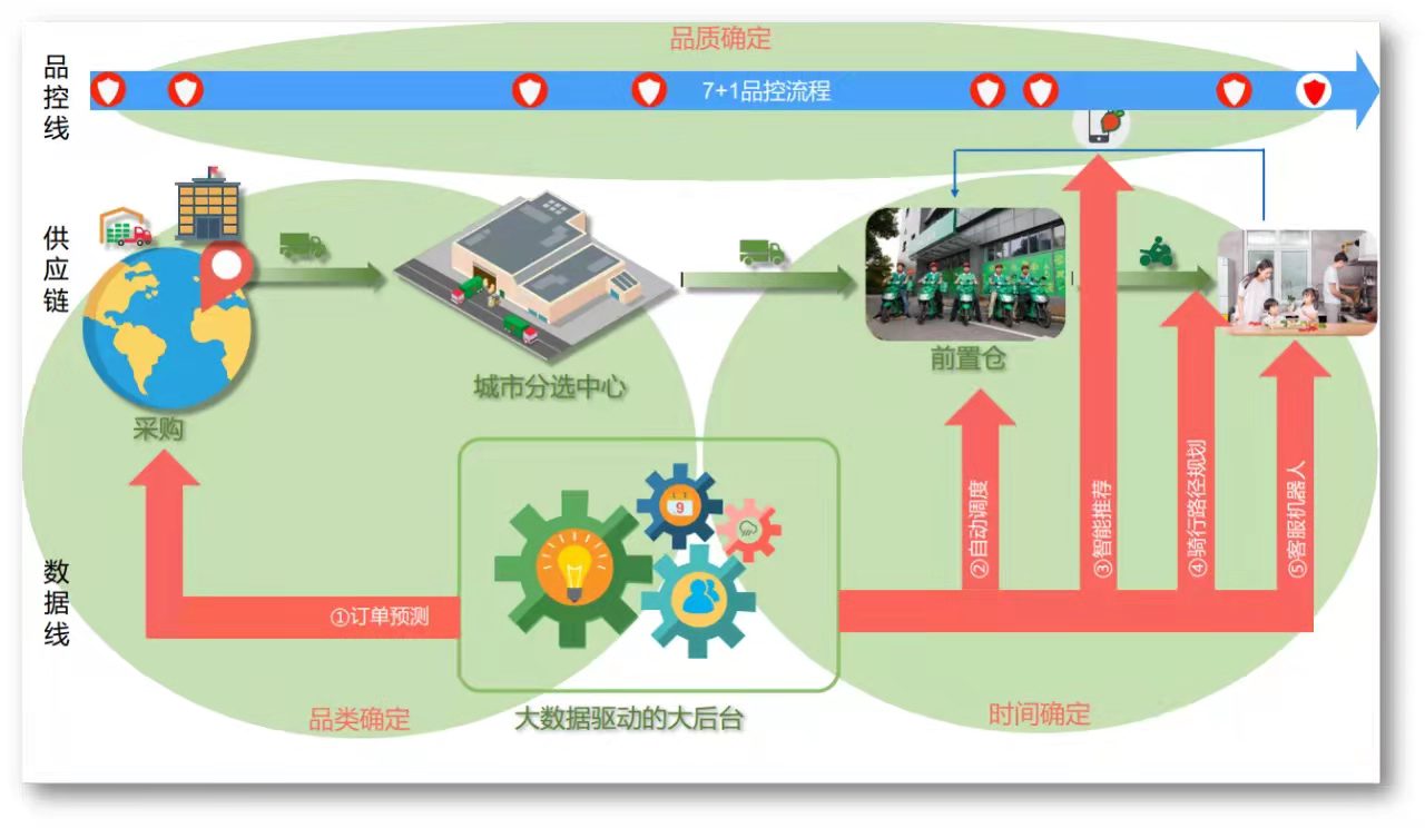 叮咚买菜用图3