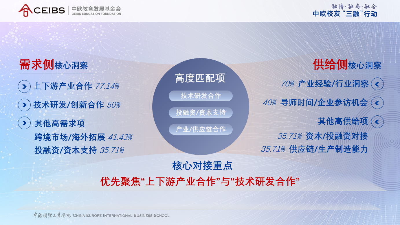 问卷调研结论