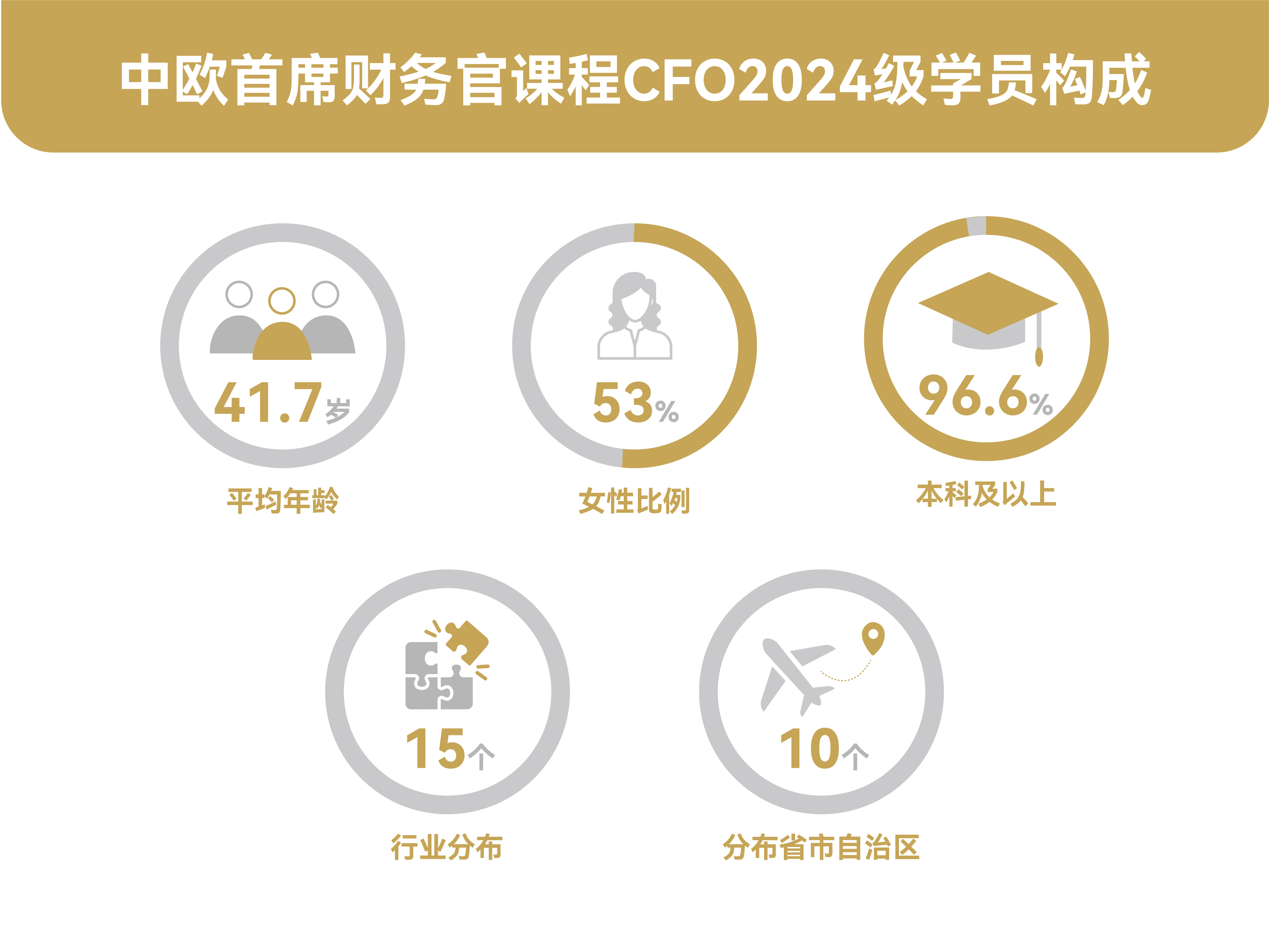 cfo学员画像