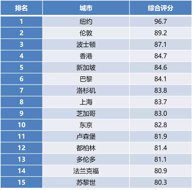 排名