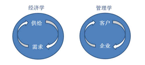 经济学 管理学
