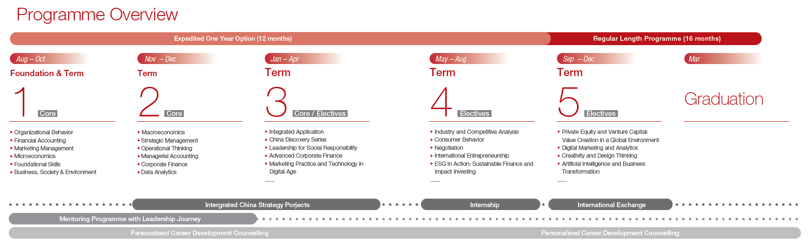program overview