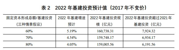 基建投资2