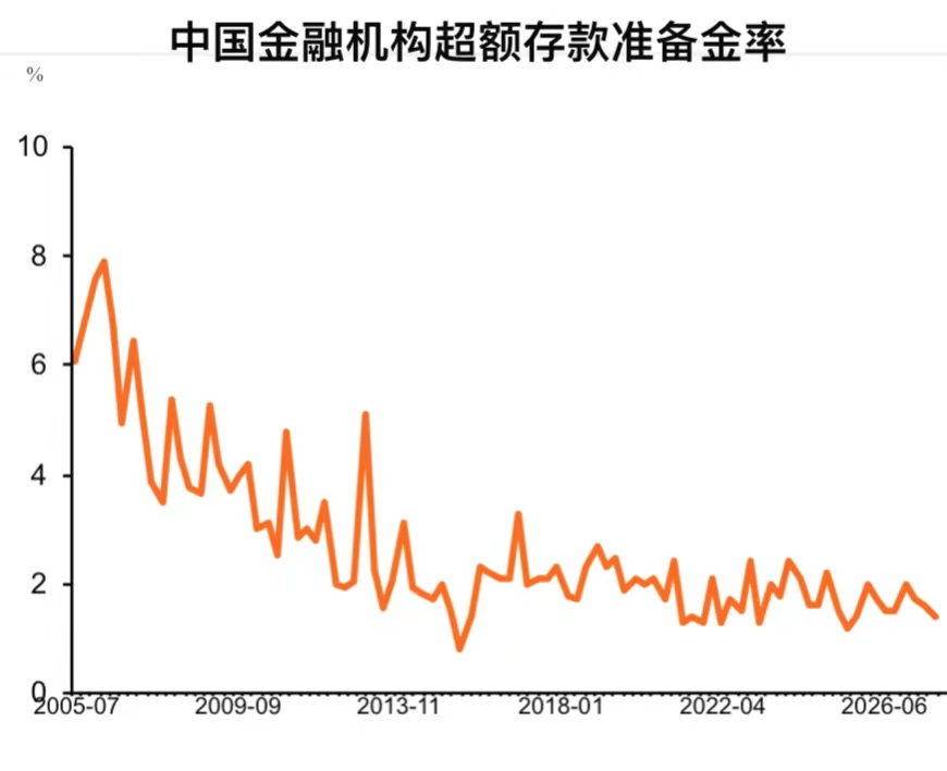 超额存款准备金率