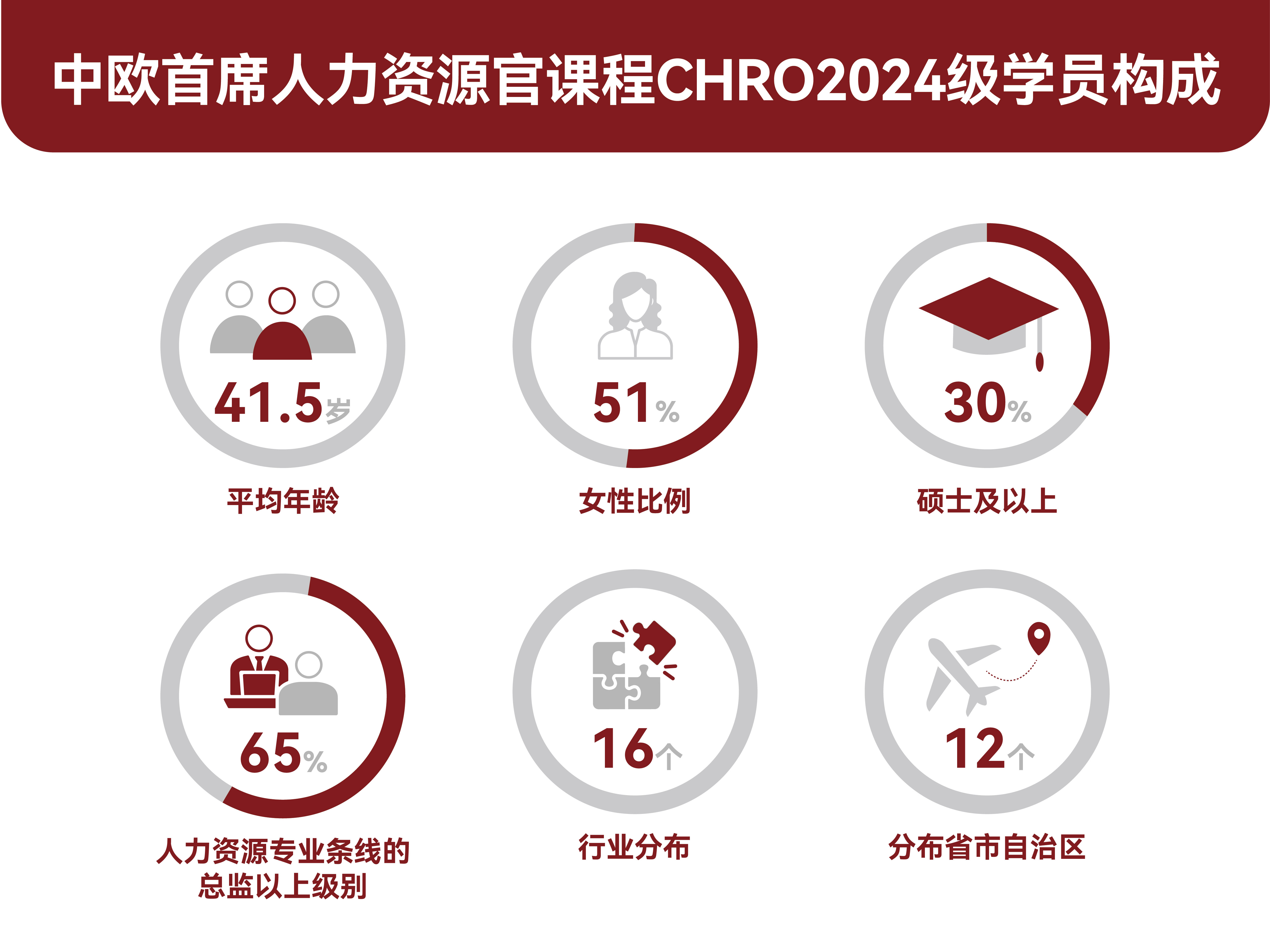 chro学员画像