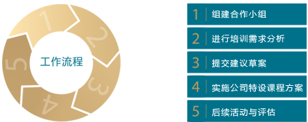 工作流程